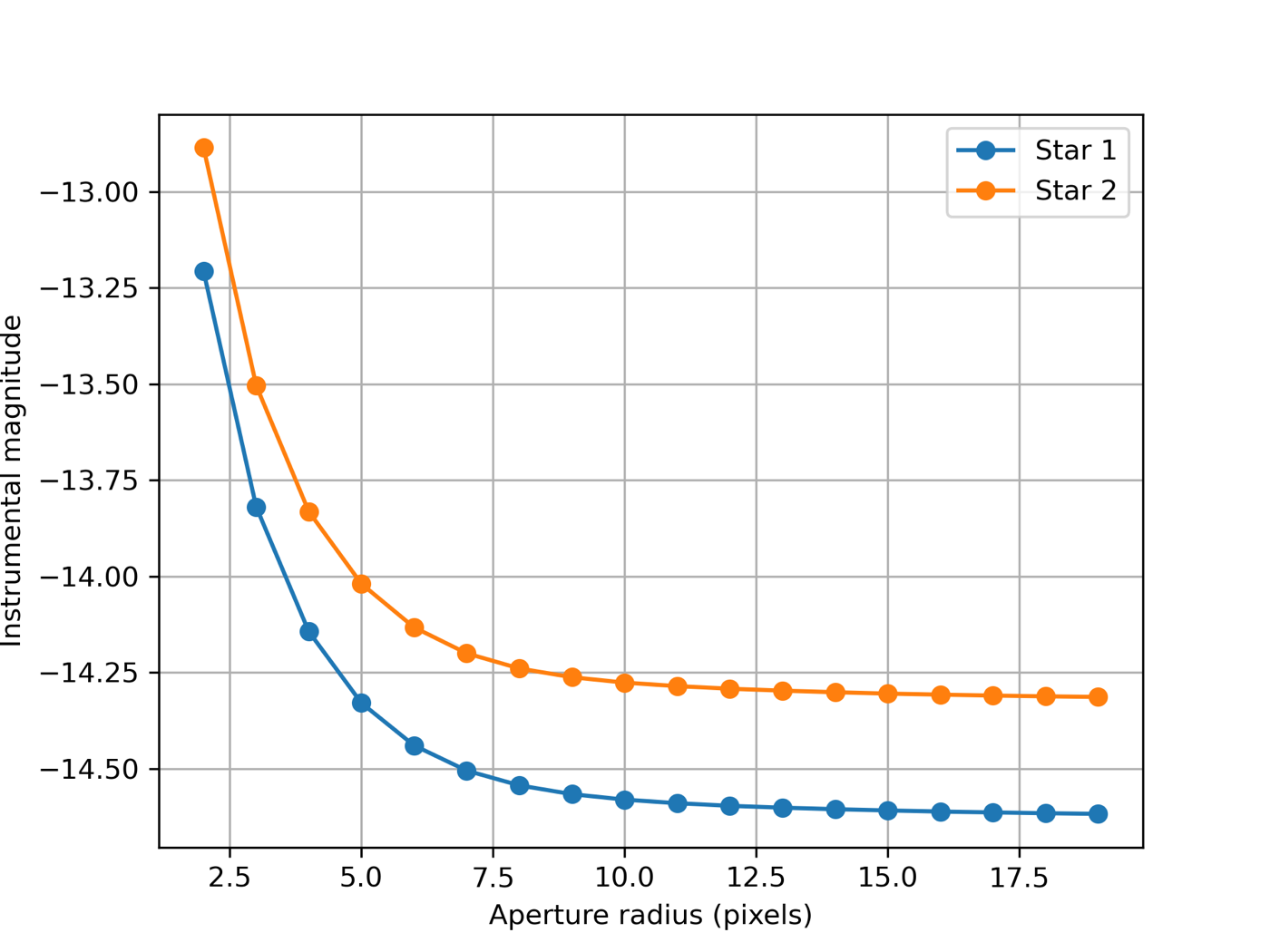 Aperture-radius curve for instrumental photometry.