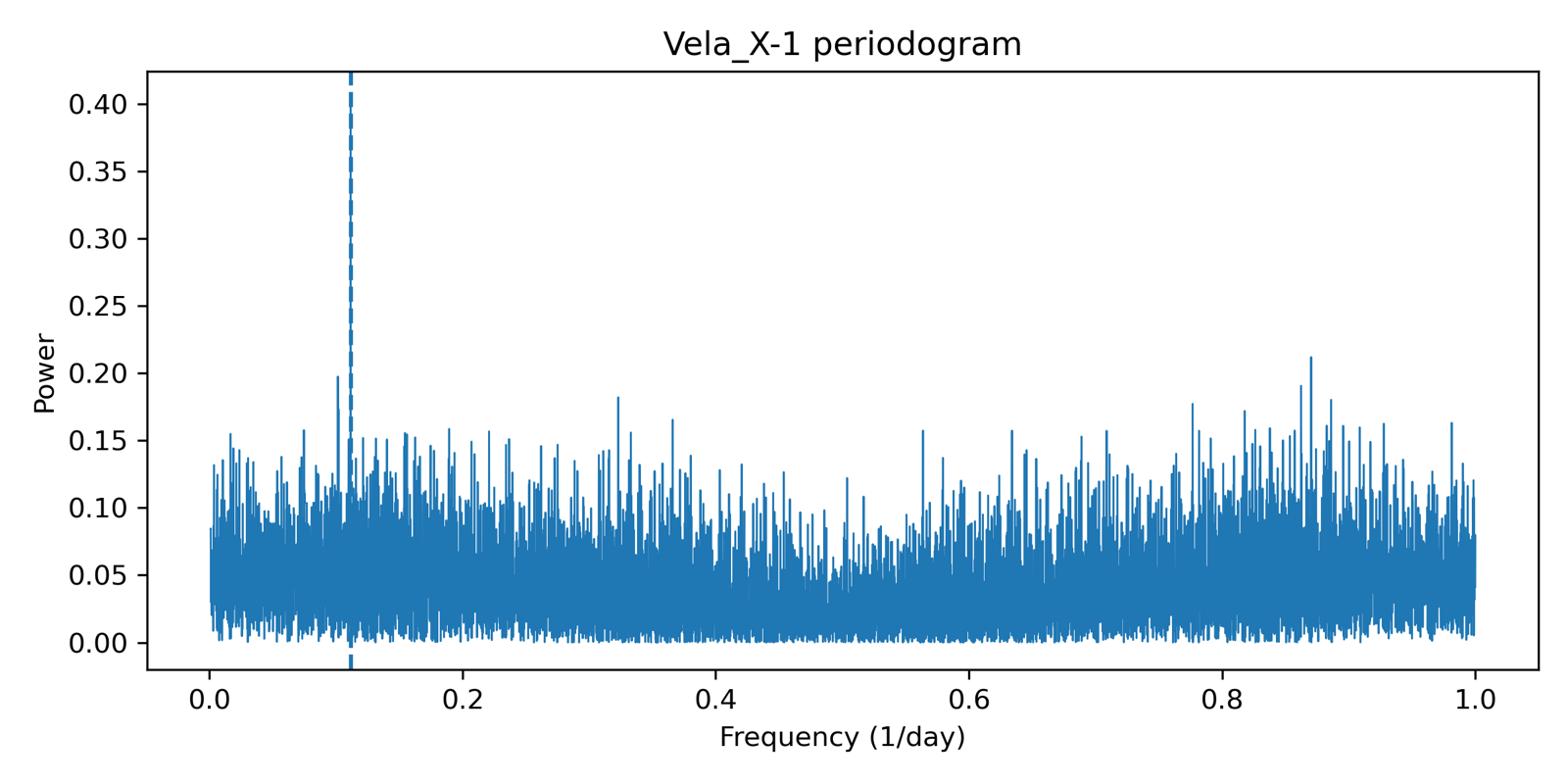 Lomb-Scargle periodogram for Vela X-1.