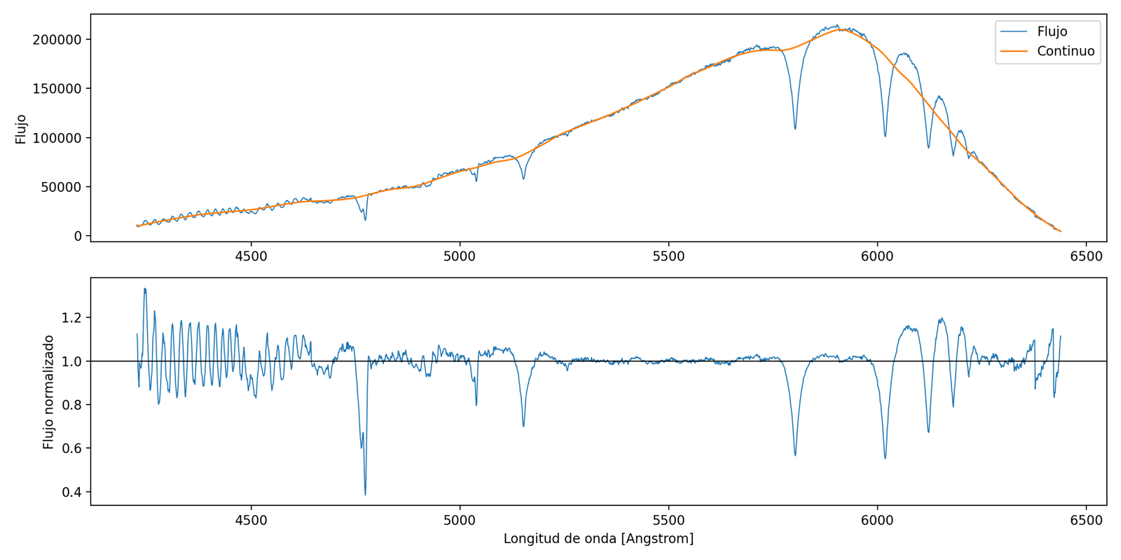 Extracted and normalized optical spectrum.