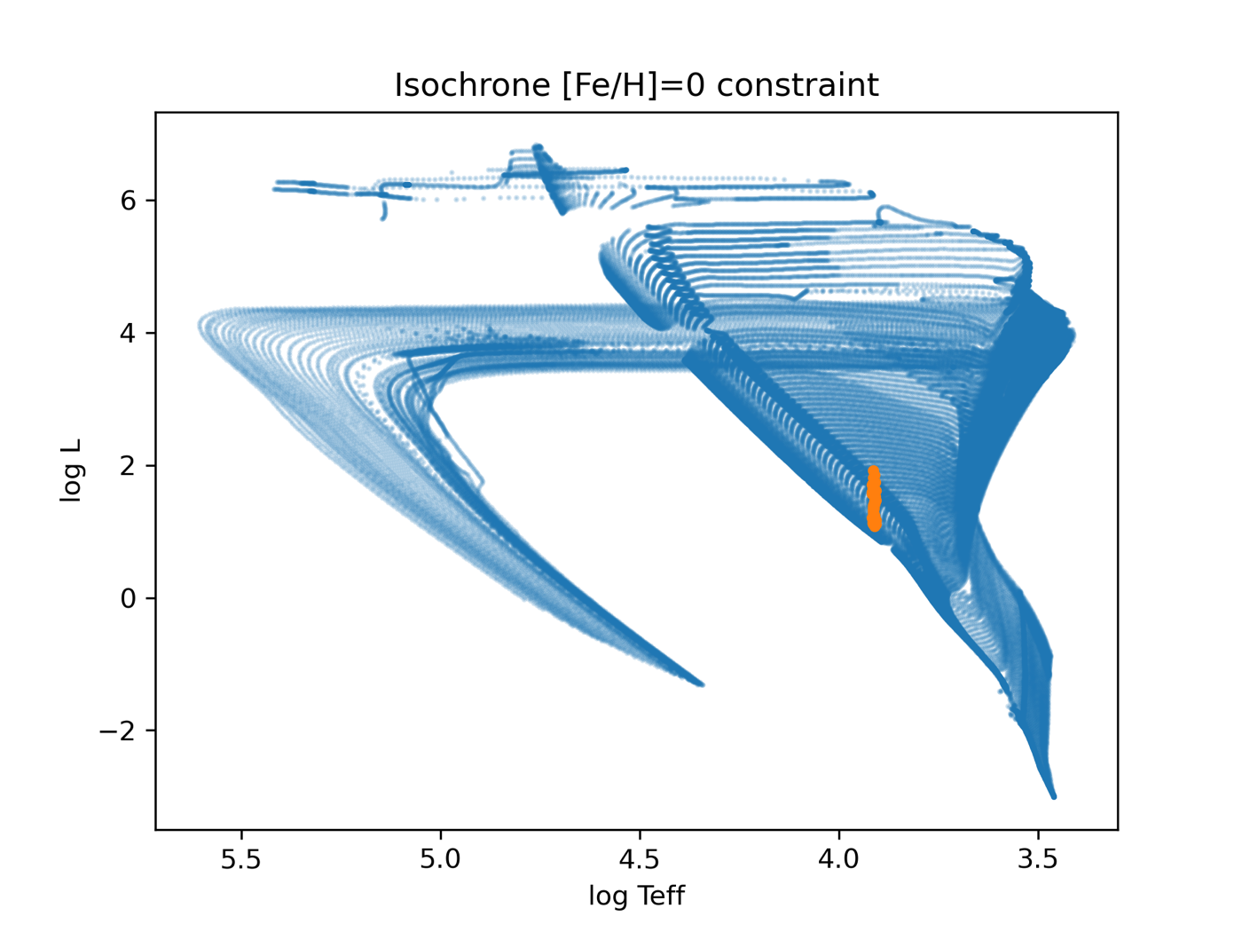 HR diagram with stellar evolutionary tracks.