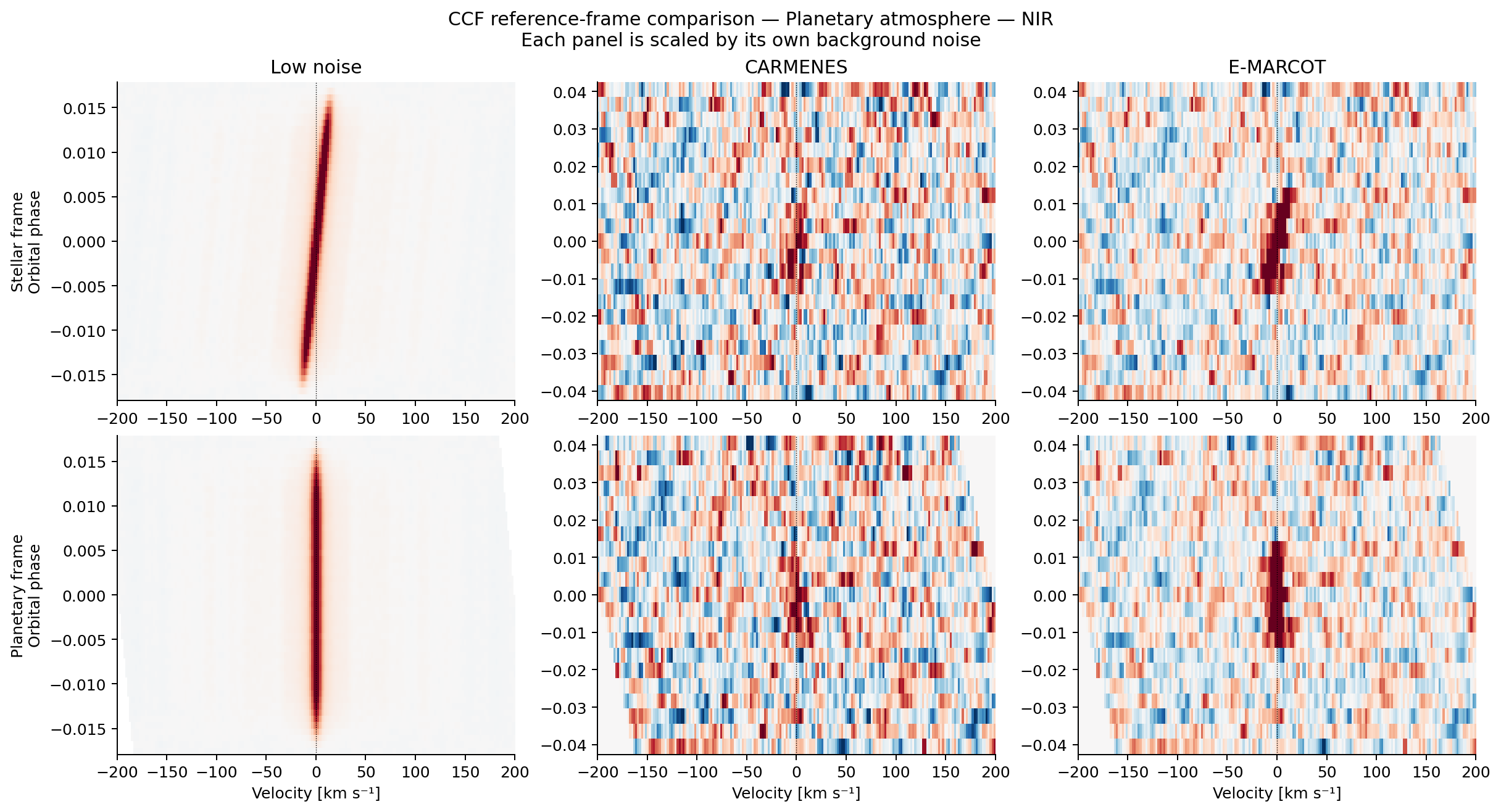 NIR cross-correlation maps for the planetary atmosphere in stellar and planetary reference frames under low-noise, CARMENES and E-MARCOT conditions.