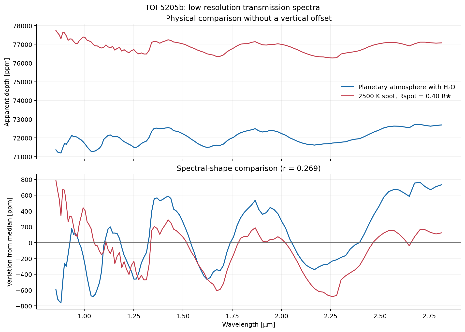 Low-resolution transmission spectra for the planetary H2O atmosphere and the 2500 K stellar spot, including their median-centered spectral-shape comparison.