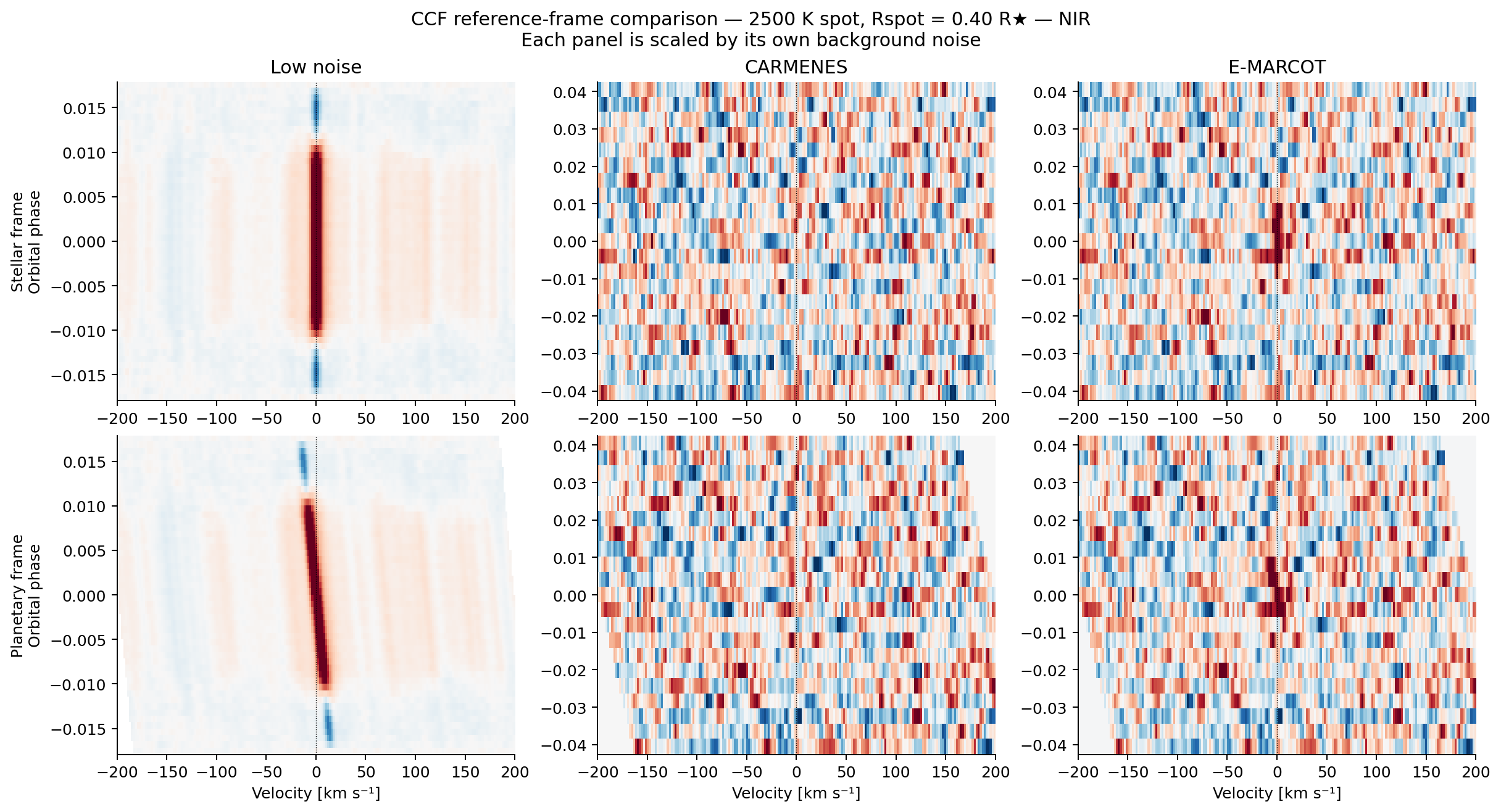 NIR cross-correlation maps for the 2500 K stellar spot in stellar and planetary reference frames under low-noise, CARMENES and E-MARCOT conditions.